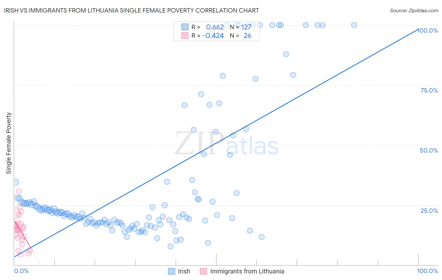 Irish vs Immigrants from Lithuania Single Female Poverty