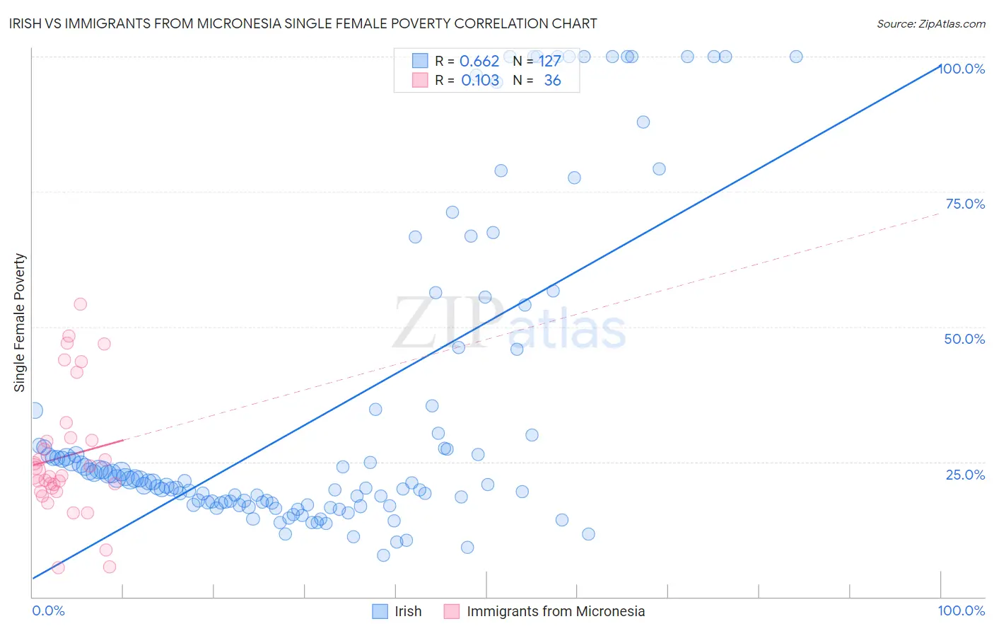 Irish vs Immigrants from Micronesia Single Female Poverty