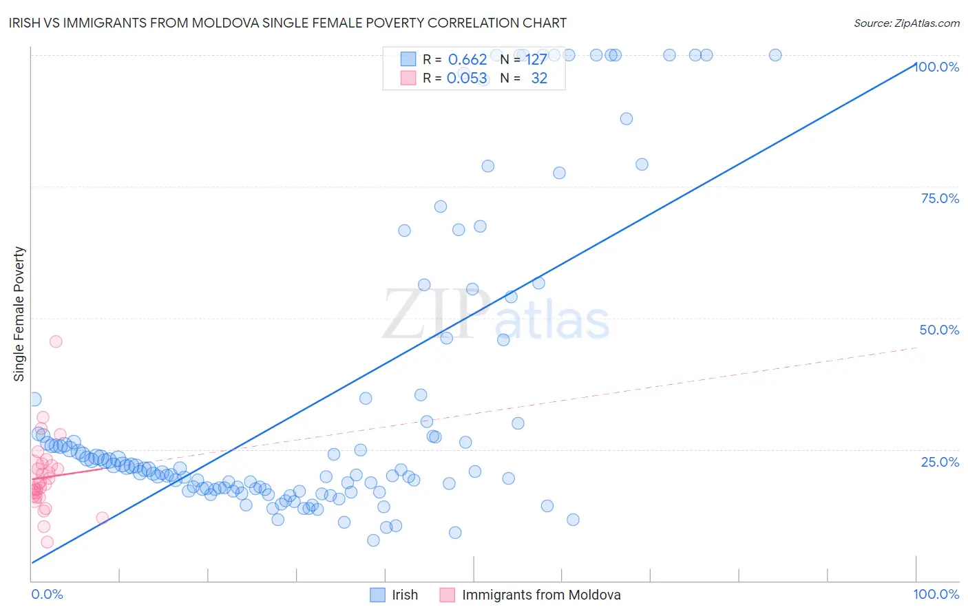 Irish vs Immigrants from Moldova Single Female Poverty