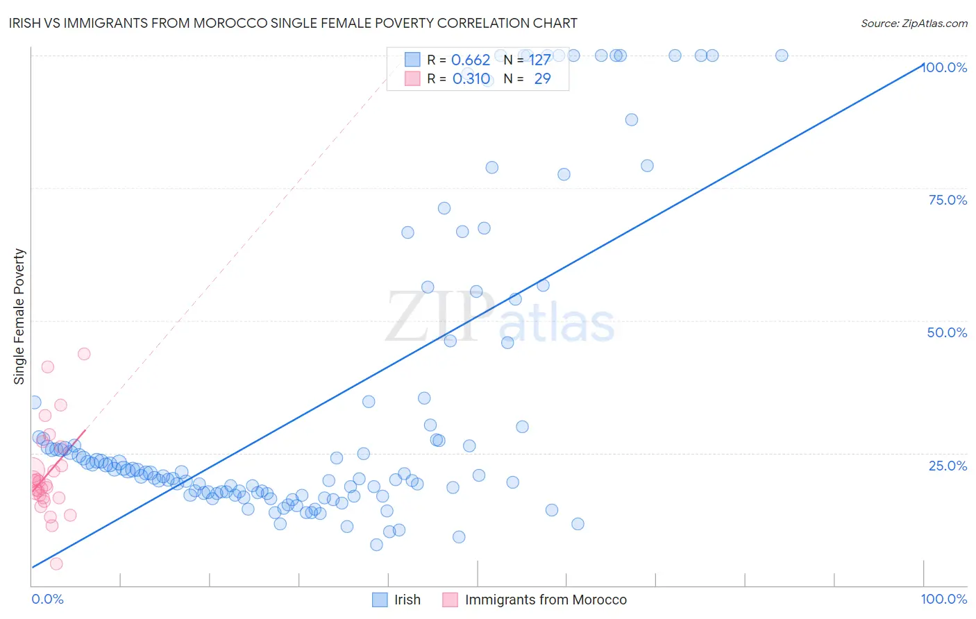 Irish vs Immigrants from Morocco Single Female Poverty