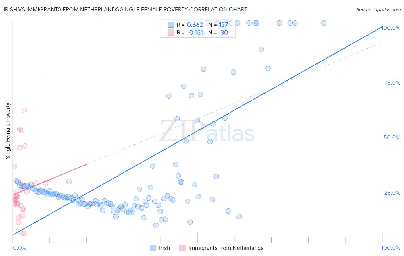 Irish vs Immigrants from Netherlands Single Female Poverty