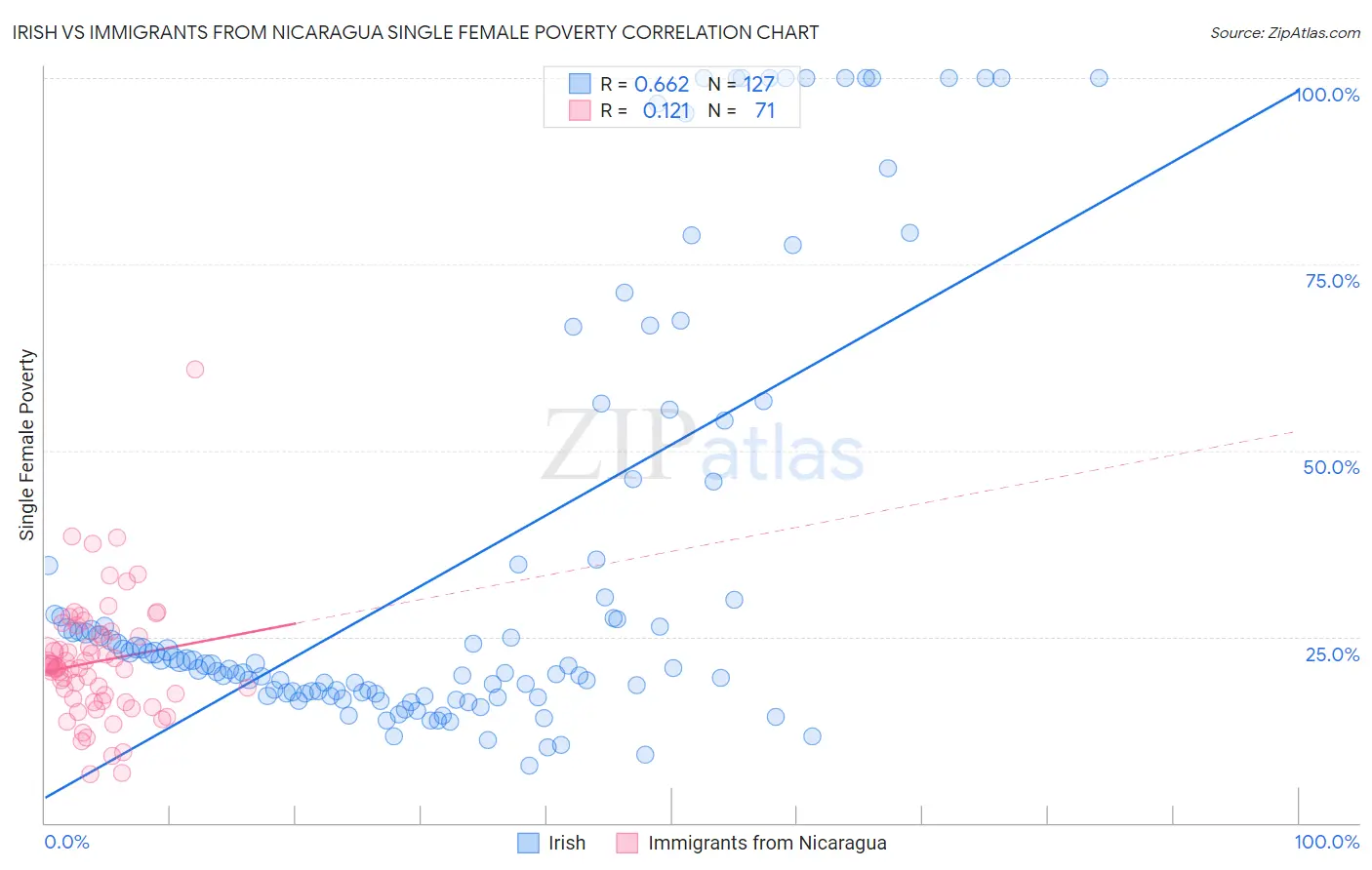 Irish vs Immigrants from Nicaragua Single Female Poverty
