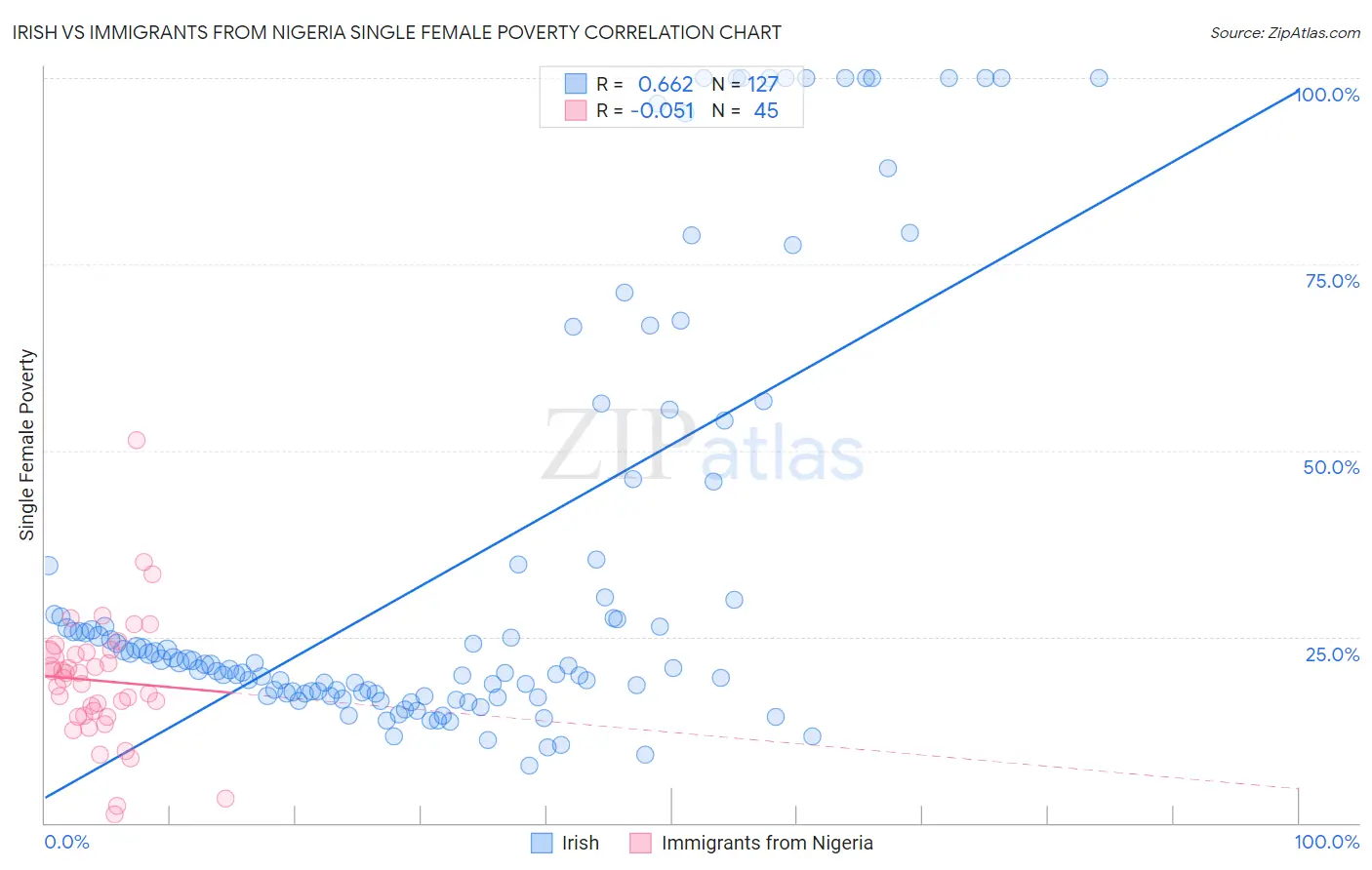 Irish vs Immigrants from Nigeria Single Female Poverty