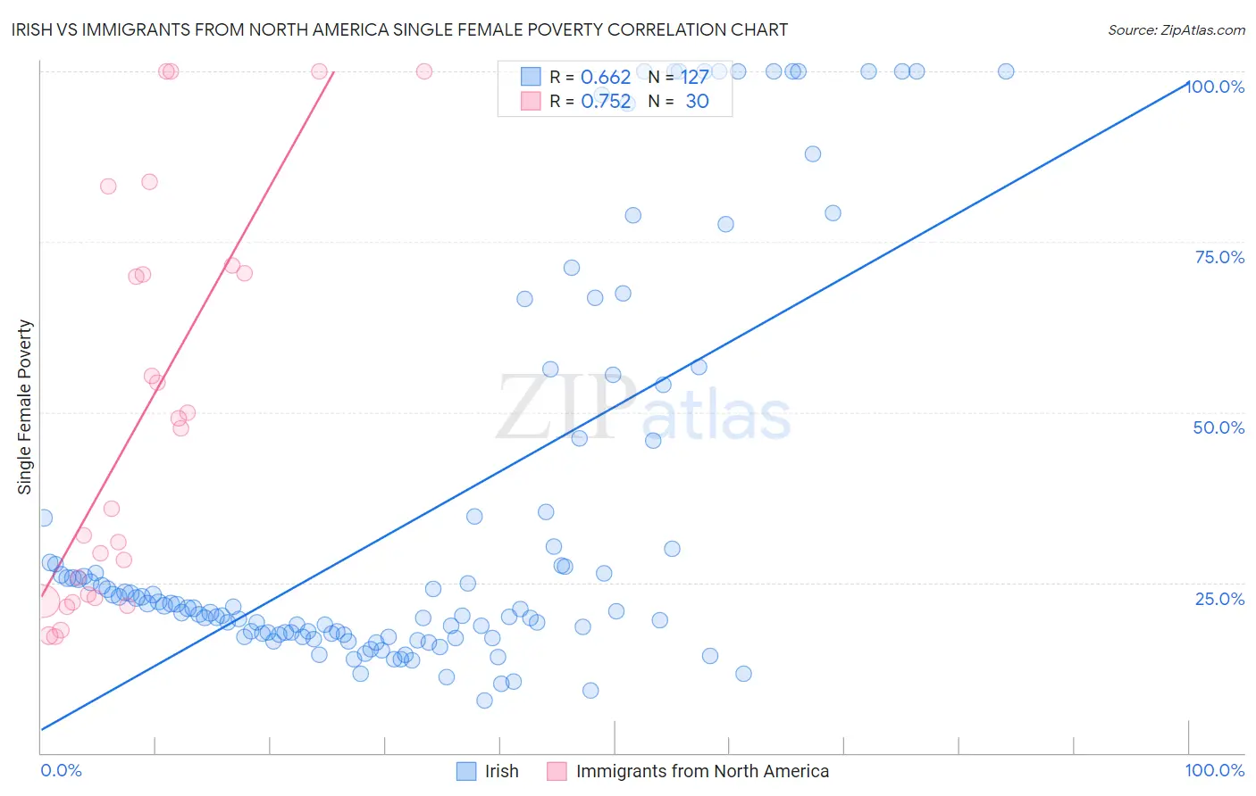 Irish vs Immigrants from North America Single Female Poverty