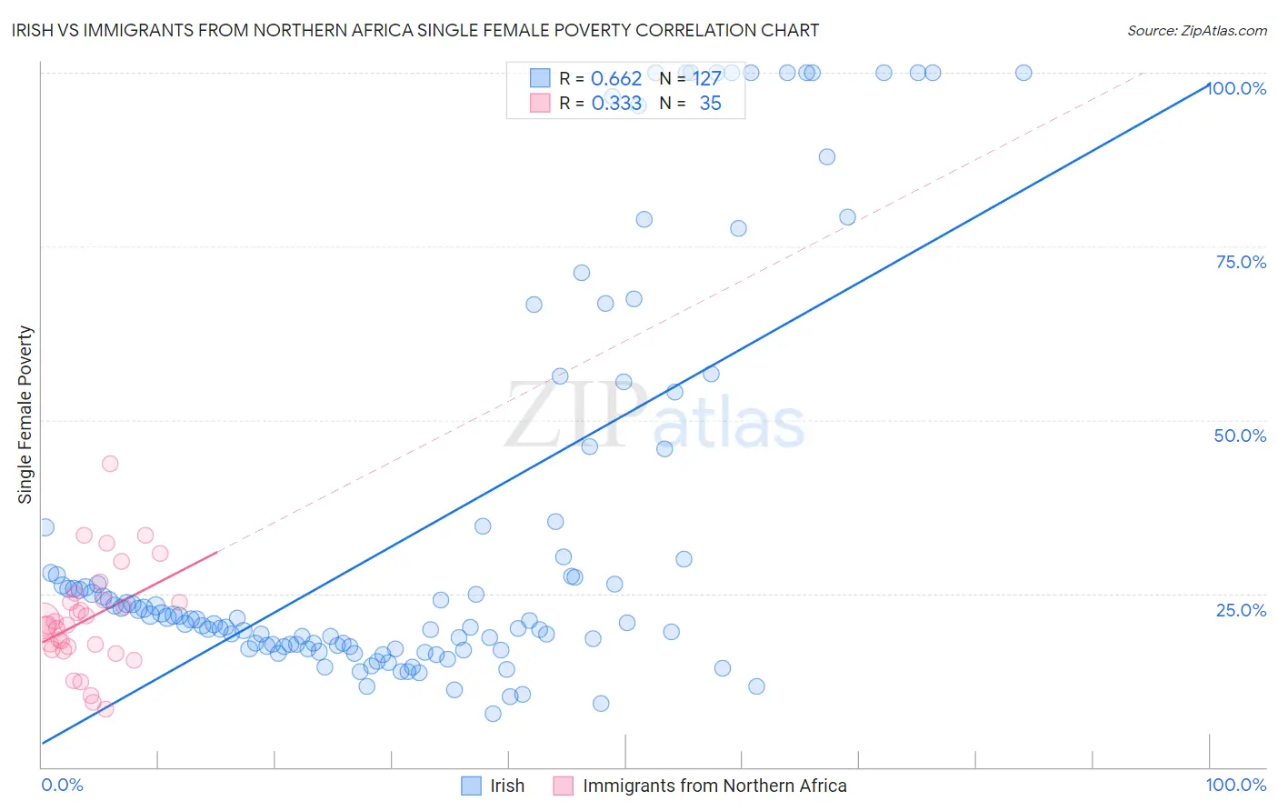 Irish vs Immigrants from Northern Africa Single Female Poverty