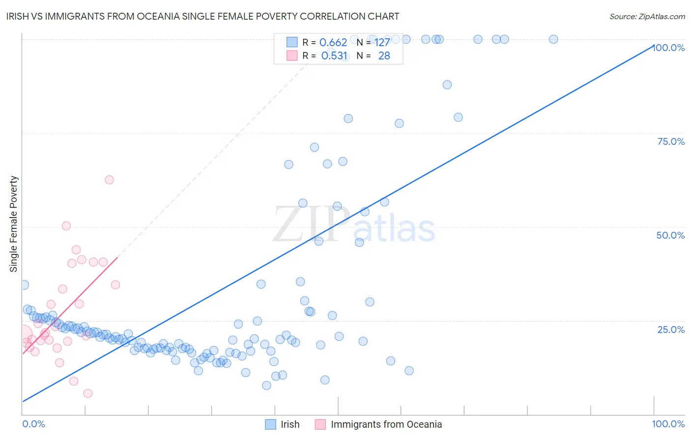 Irish vs Immigrants from Oceania Single Female Poverty