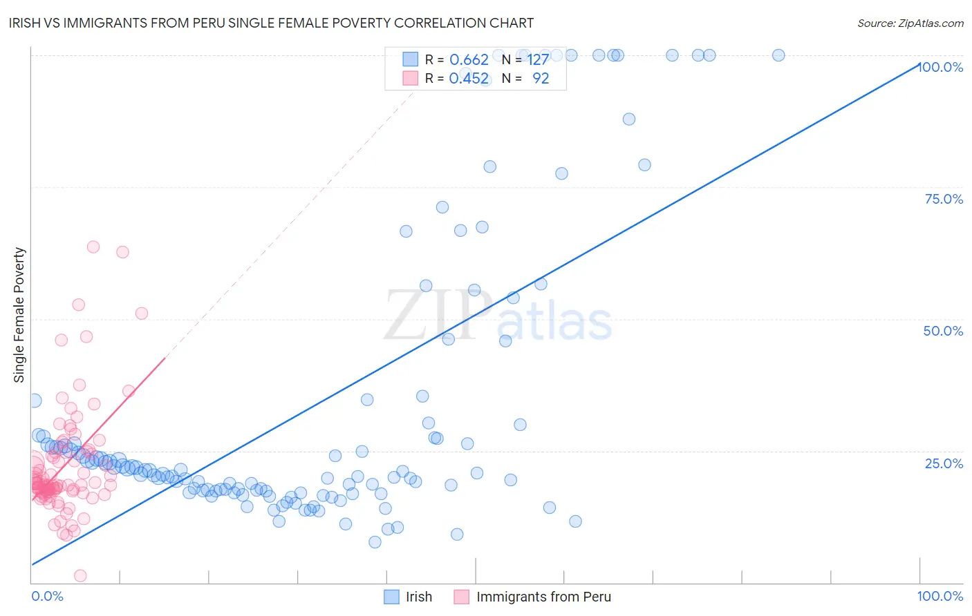 Irish vs Immigrants from Peru Single Female Poverty