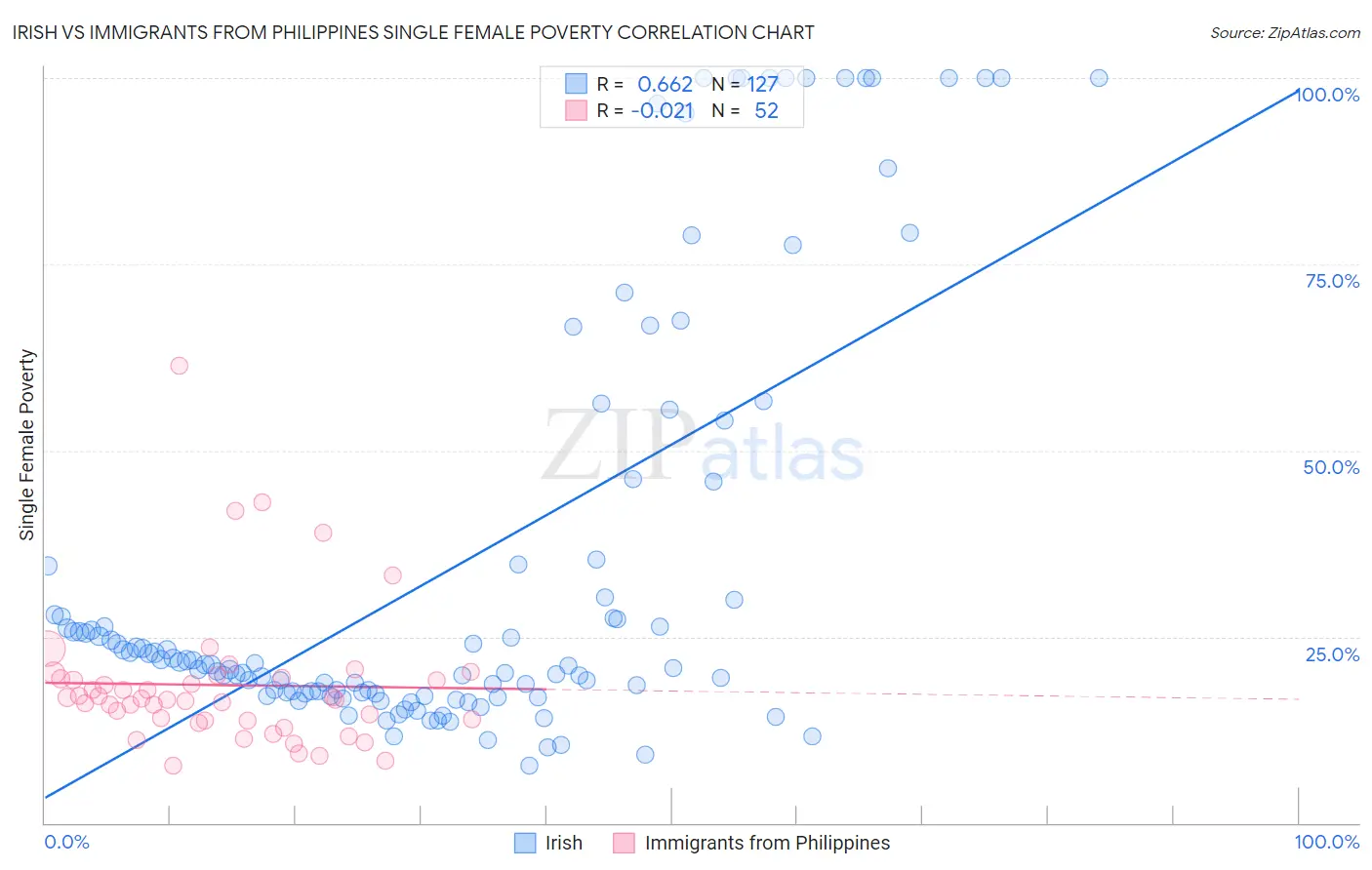 Irish vs Immigrants from Philippines Single Female Poverty