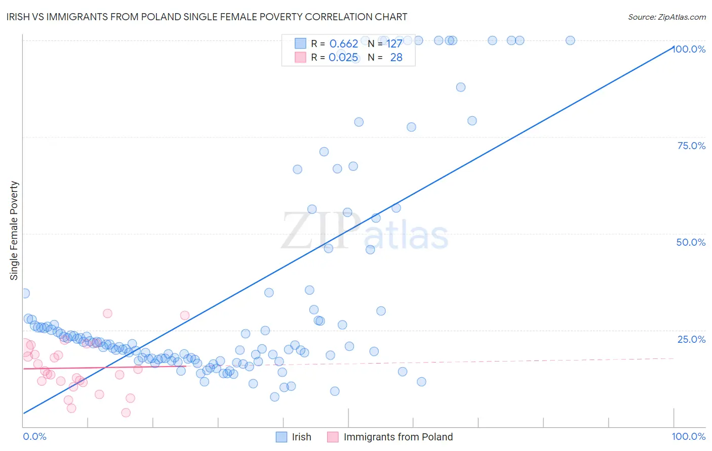 Irish vs Immigrants from Poland Single Female Poverty