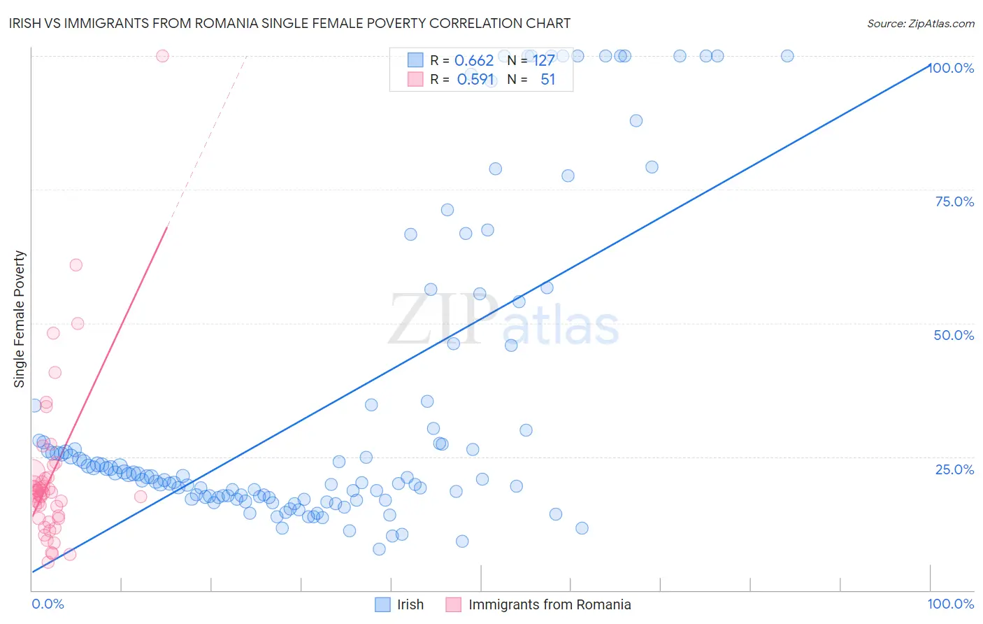 Irish vs Immigrants from Romania Single Female Poverty