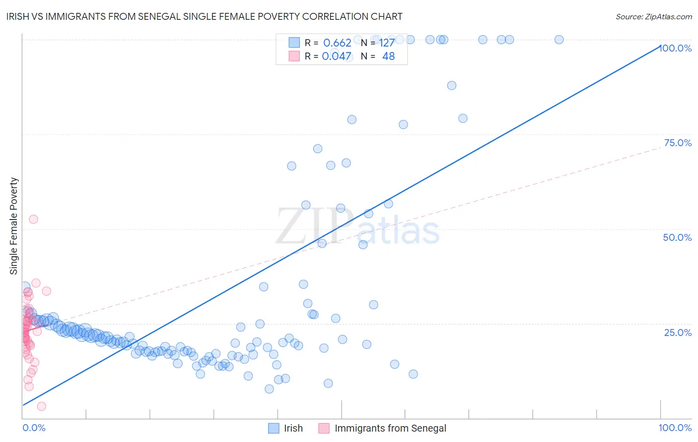 Irish vs Immigrants from Senegal Single Female Poverty