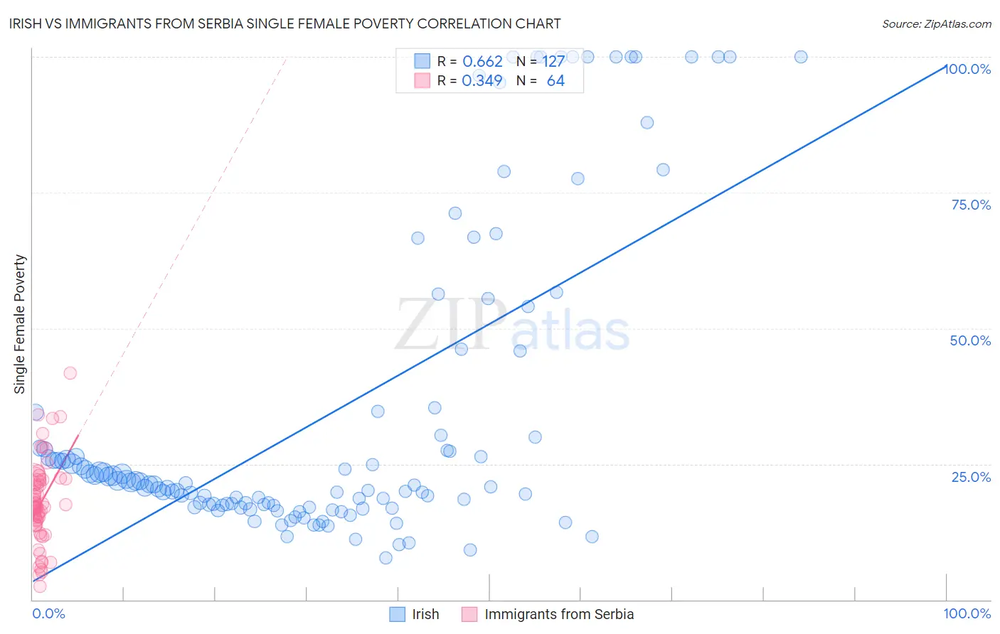 Irish vs Immigrants from Serbia Single Female Poverty