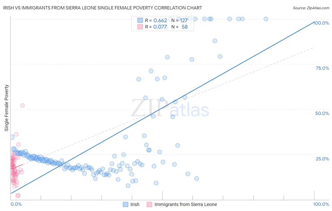 Irish vs Immigrants from Sierra Leone Single Female Poverty