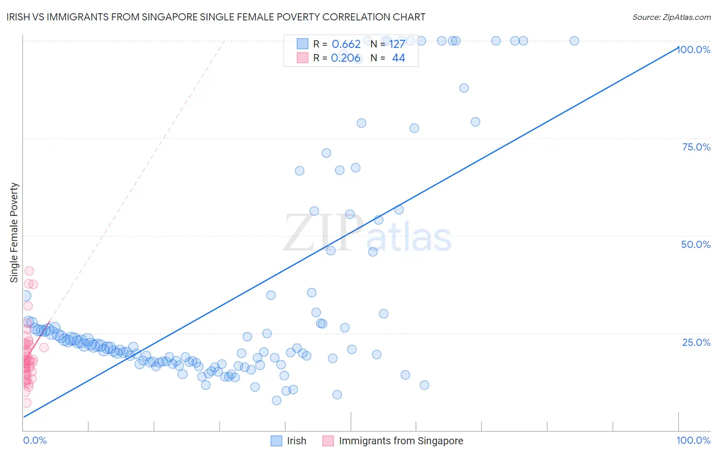 Irish vs Immigrants from Singapore Single Female Poverty