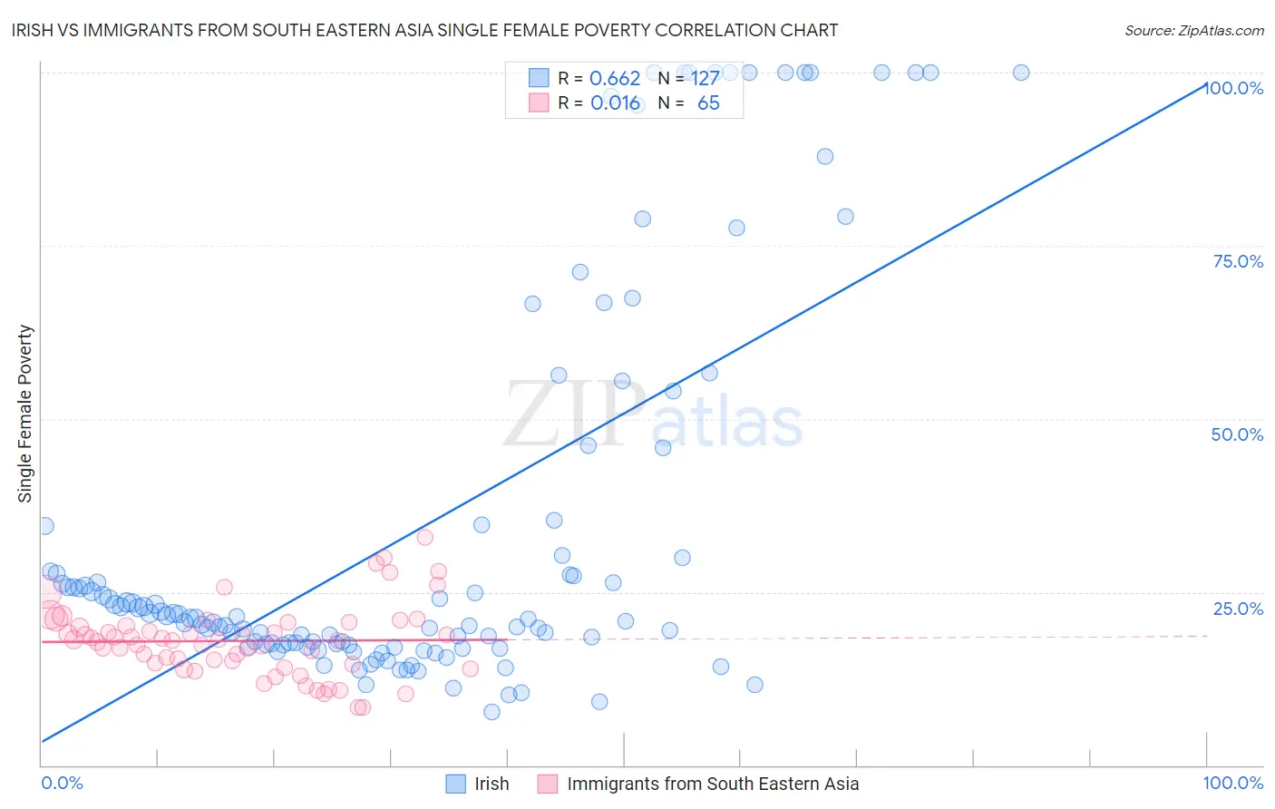 Irish vs Immigrants from South Eastern Asia Single Female Poverty