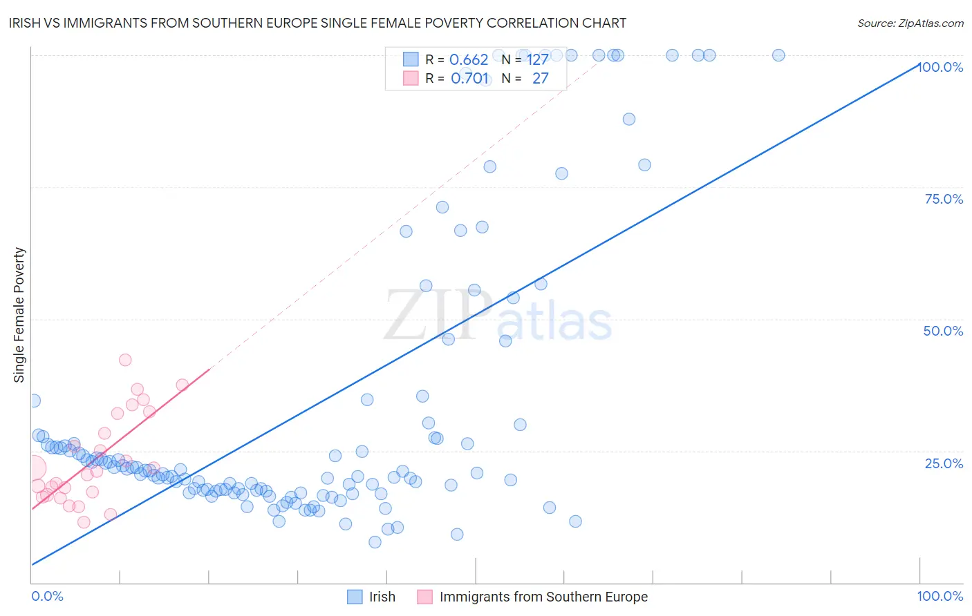 Irish vs Immigrants from Southern Europe Single Female Poverty