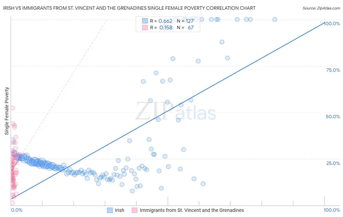 Irish vs Immigrants from St. Vincent and the Grenadines Single Female Poverty