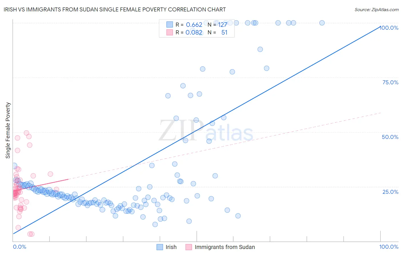 Irish vs Immigrants from Sudan Single Female Poverty