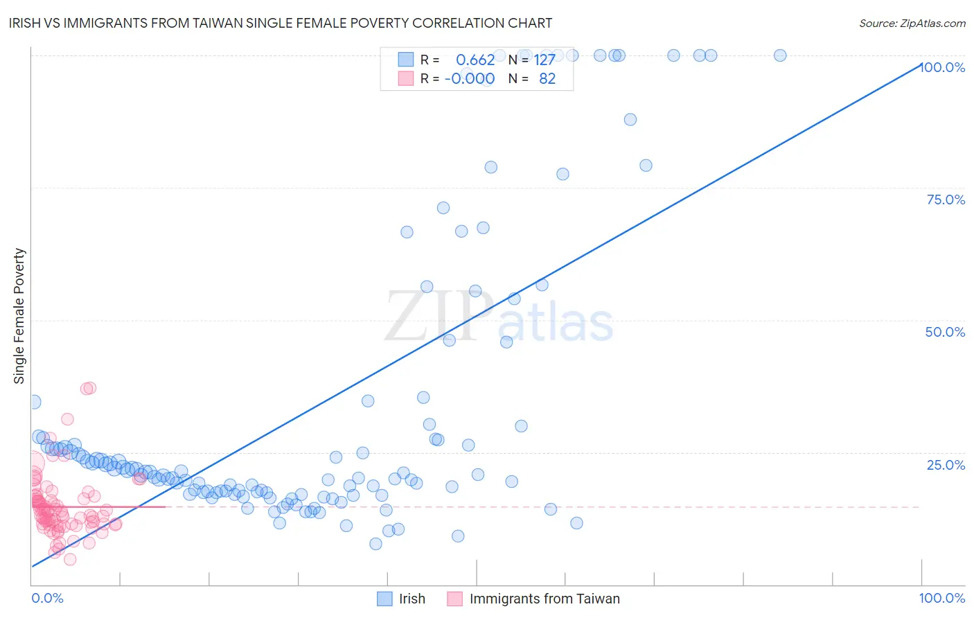 Irish vs Immigrants from Taiwan Single Female Poverty