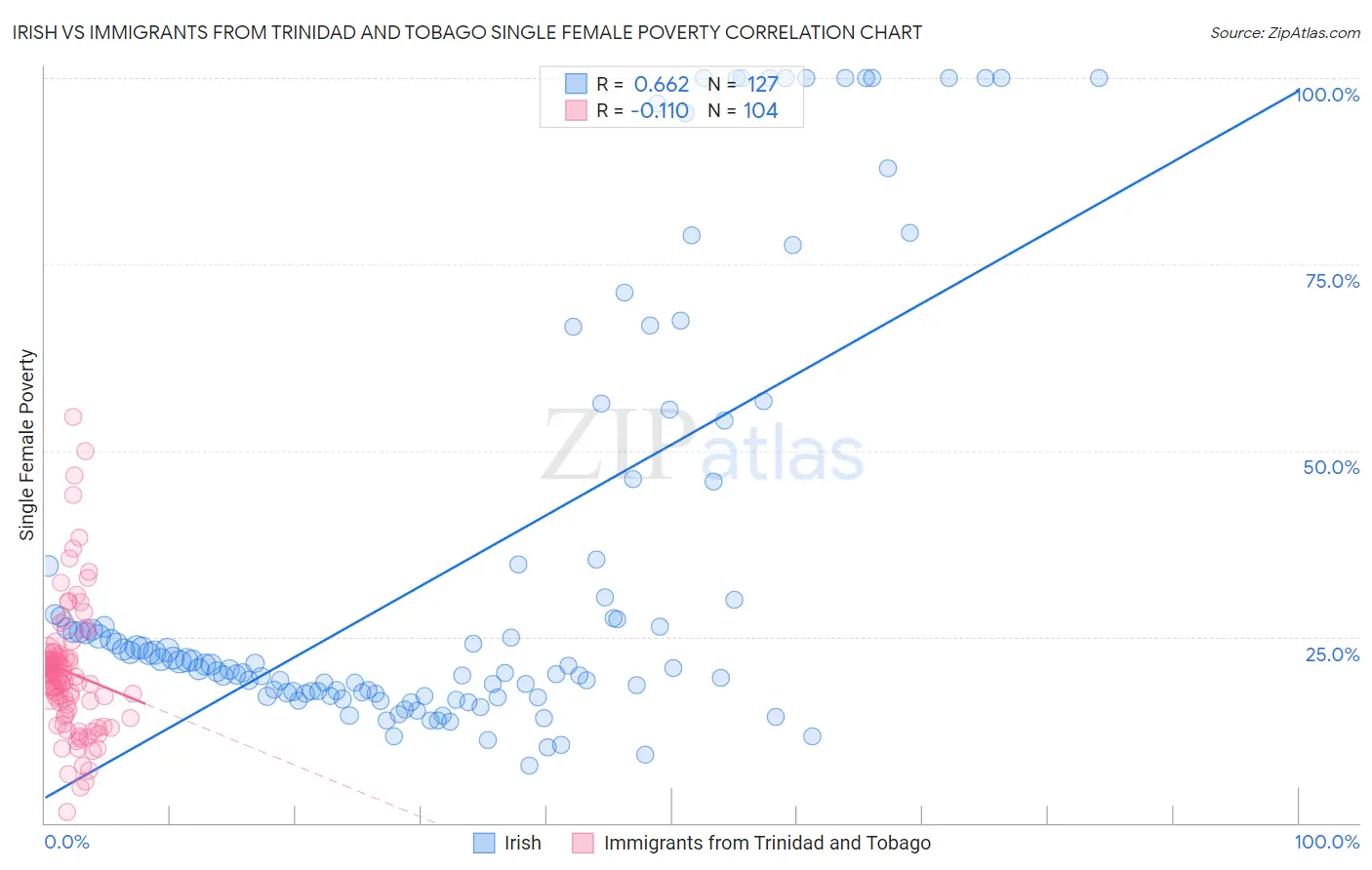 Irish vs Immigrants from Trinidad and Tobago Single Female Poverty