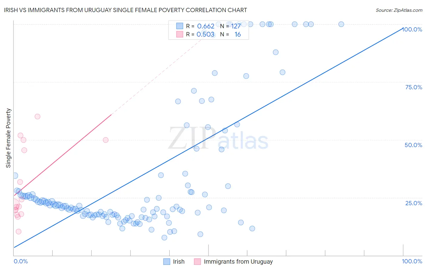 Irish vs Immigrants from Uruguay Single Female Poverty