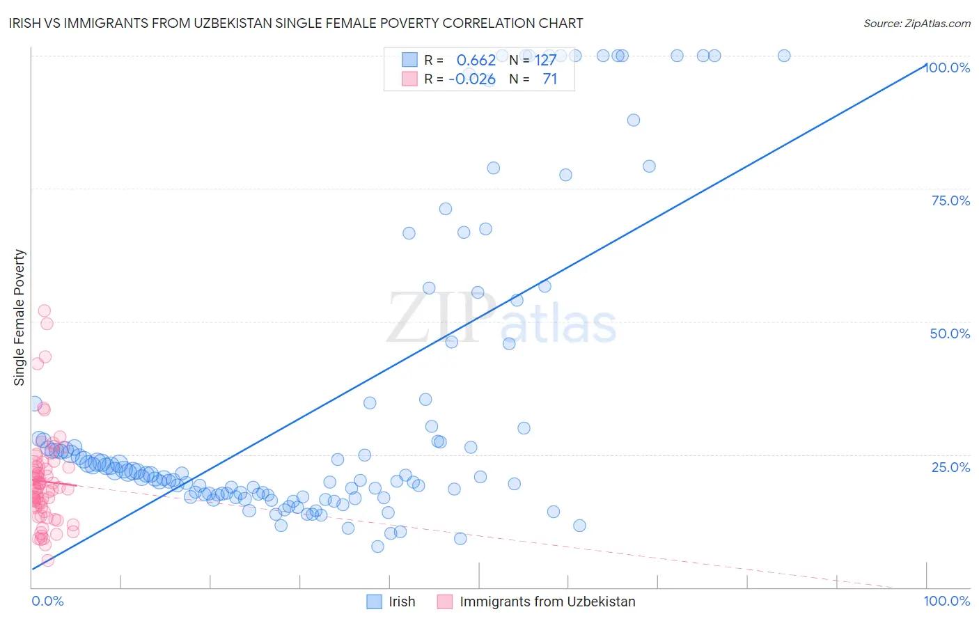 Irish vs Immigrants from Uzbekistan Single Female Poverty