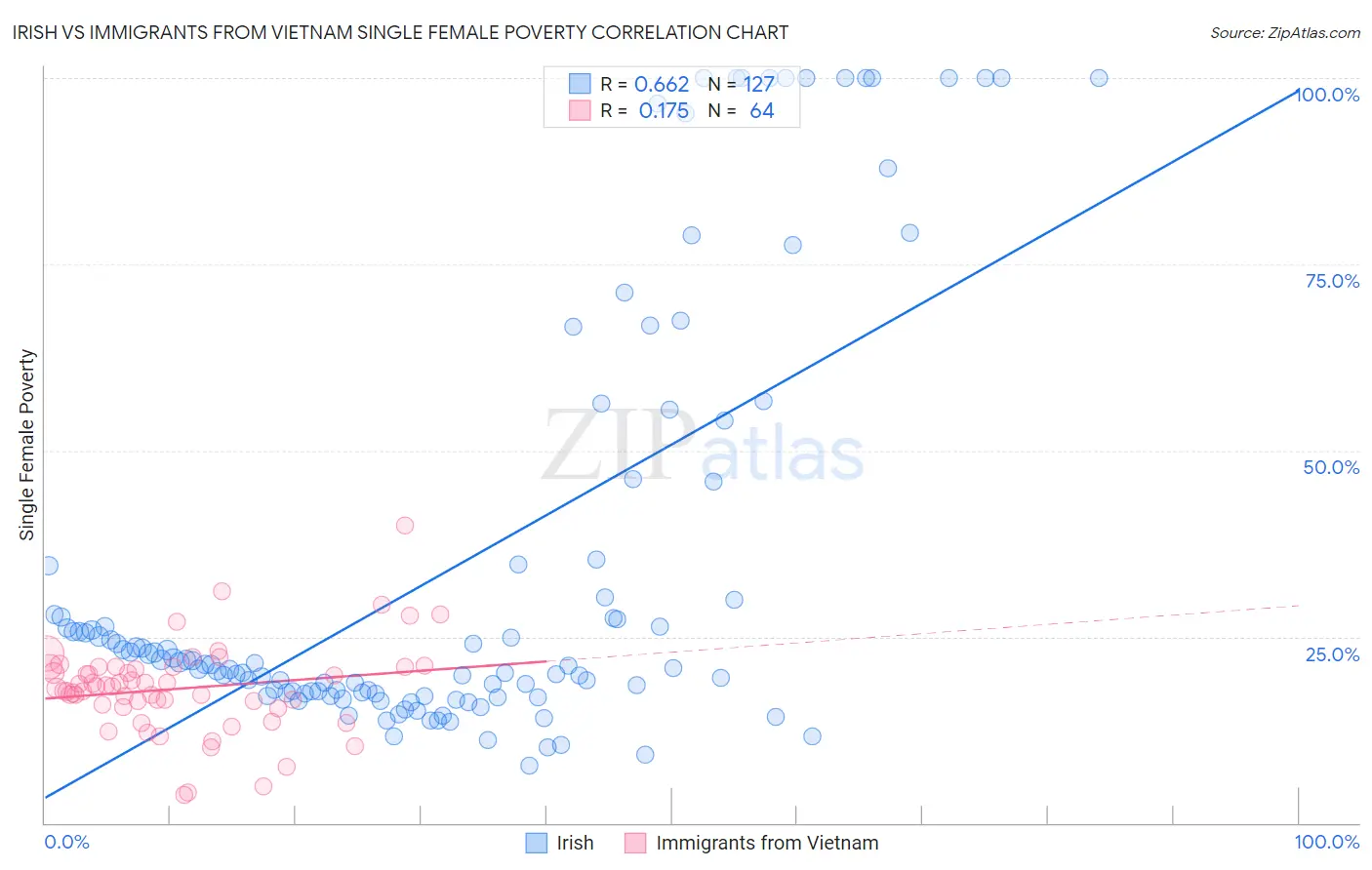 Irish vs Immigrants from Vietnam Single Female Poverty