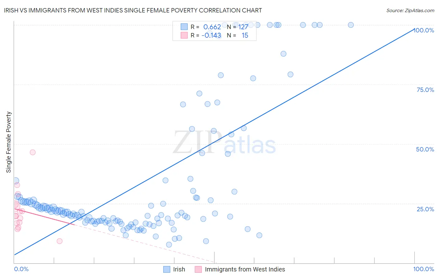 Irish vs Immigrants from West Indies Single Female Poverty