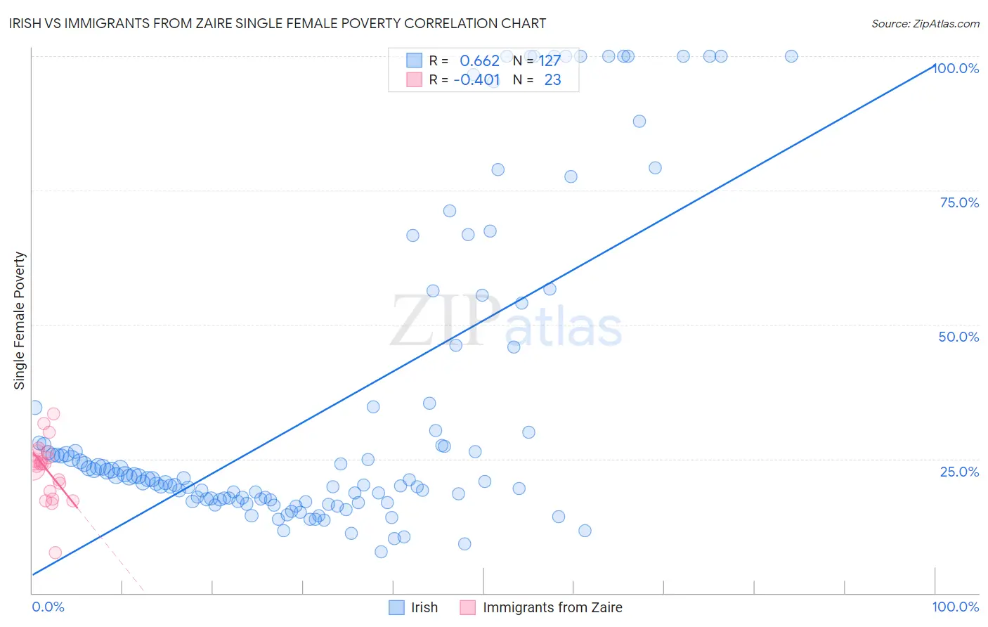 Irish vs Immigrants from Zaire Single Female Poverty