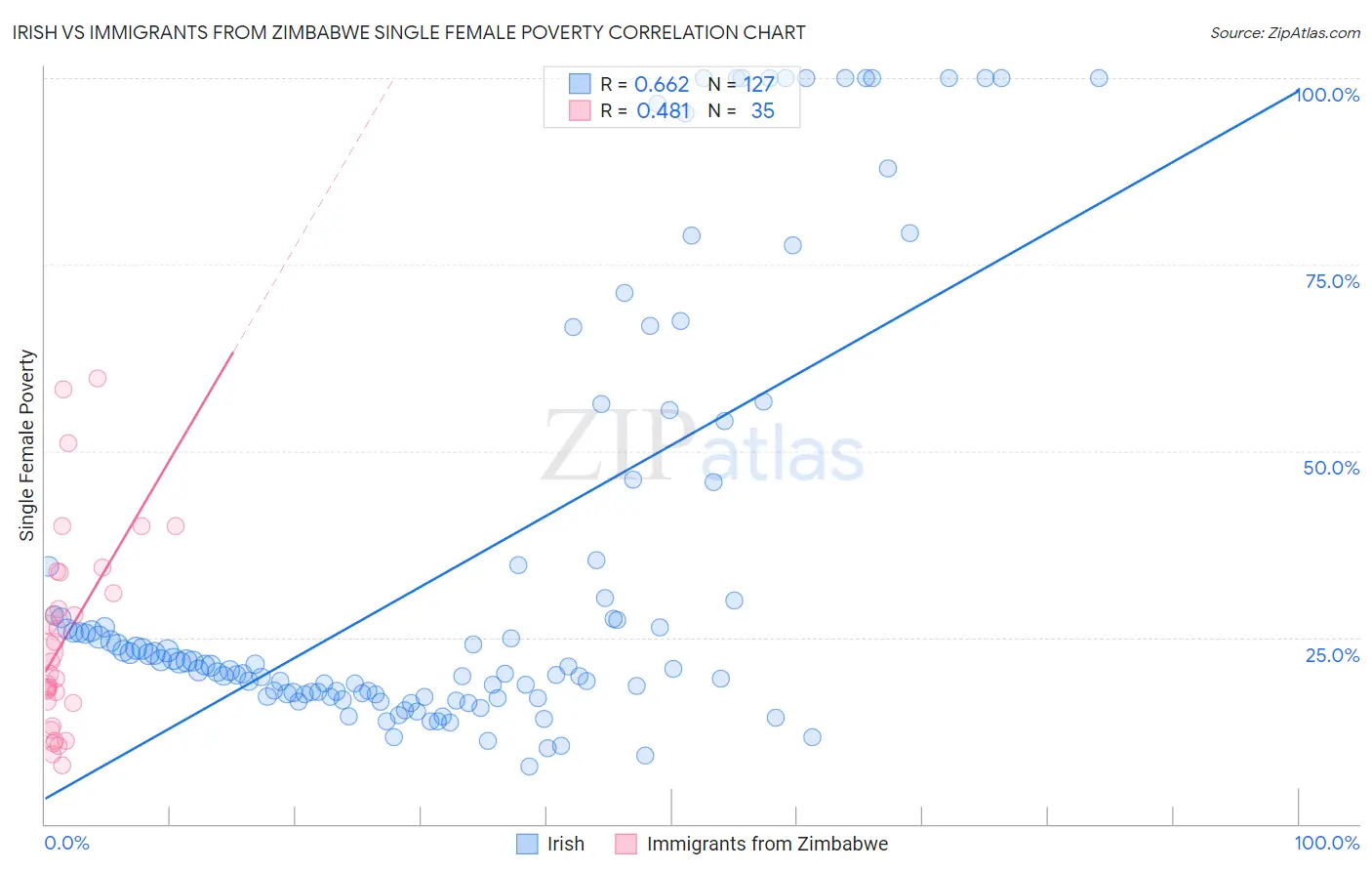 Irish vs Immigrants from Zimbabwe Single Female Poverty