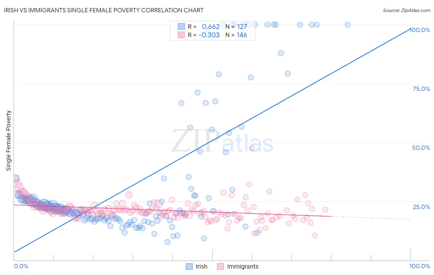 Irish vs Immigrants Single Female Poverty