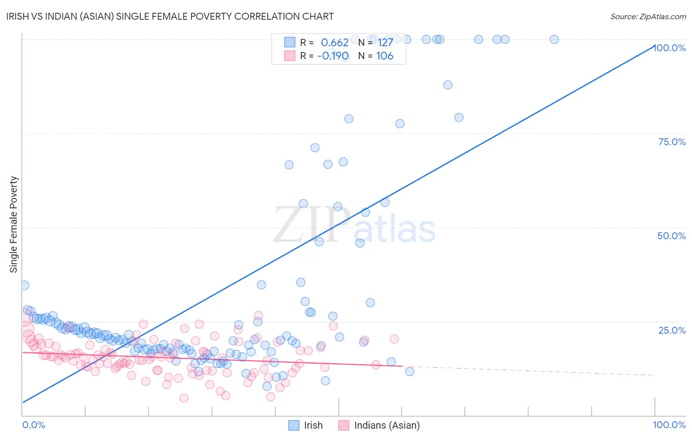 Irish vs Indian (Asian) Single Female Poverty