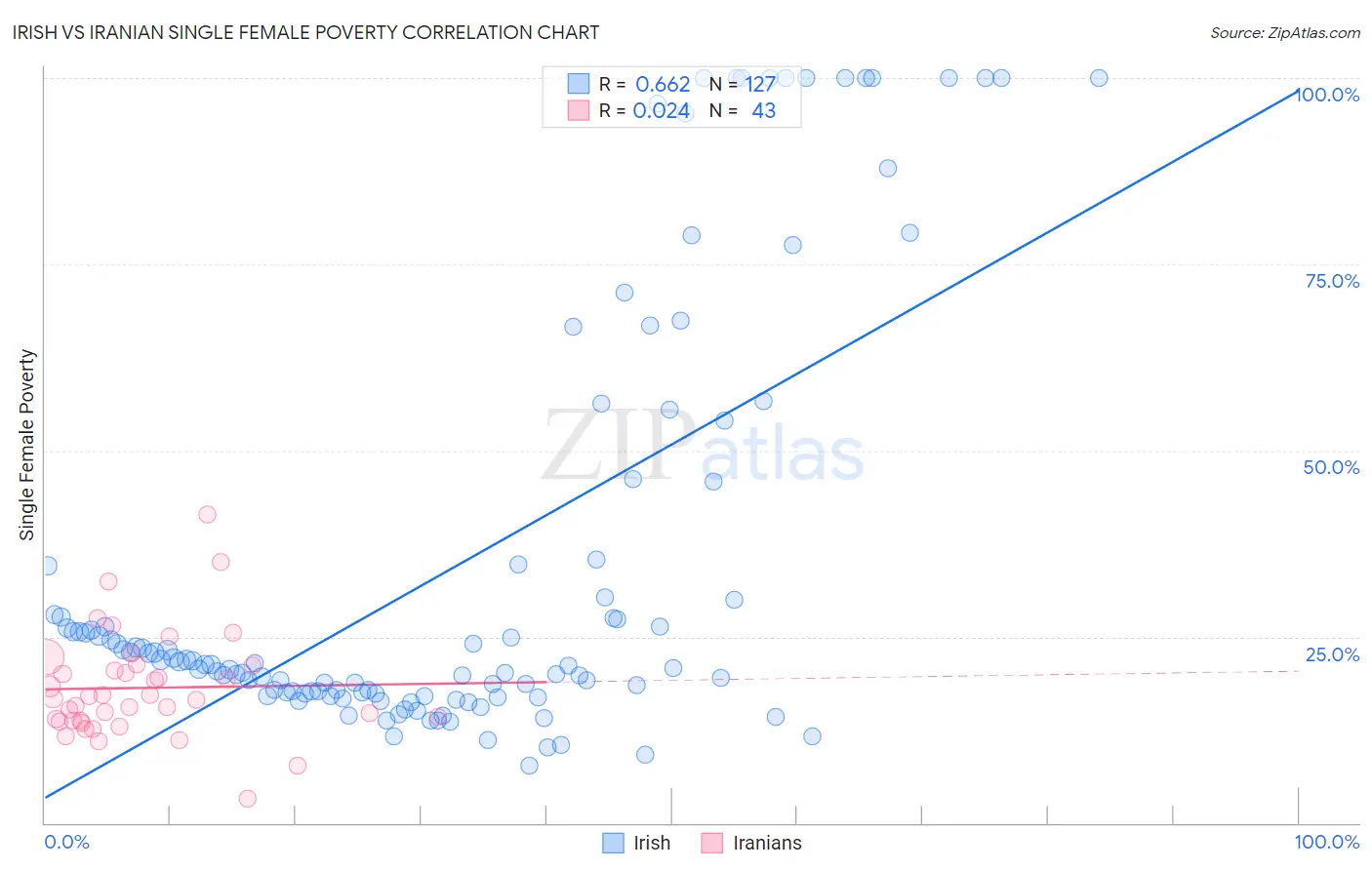 Irish vs Iranian Single Female Poverty