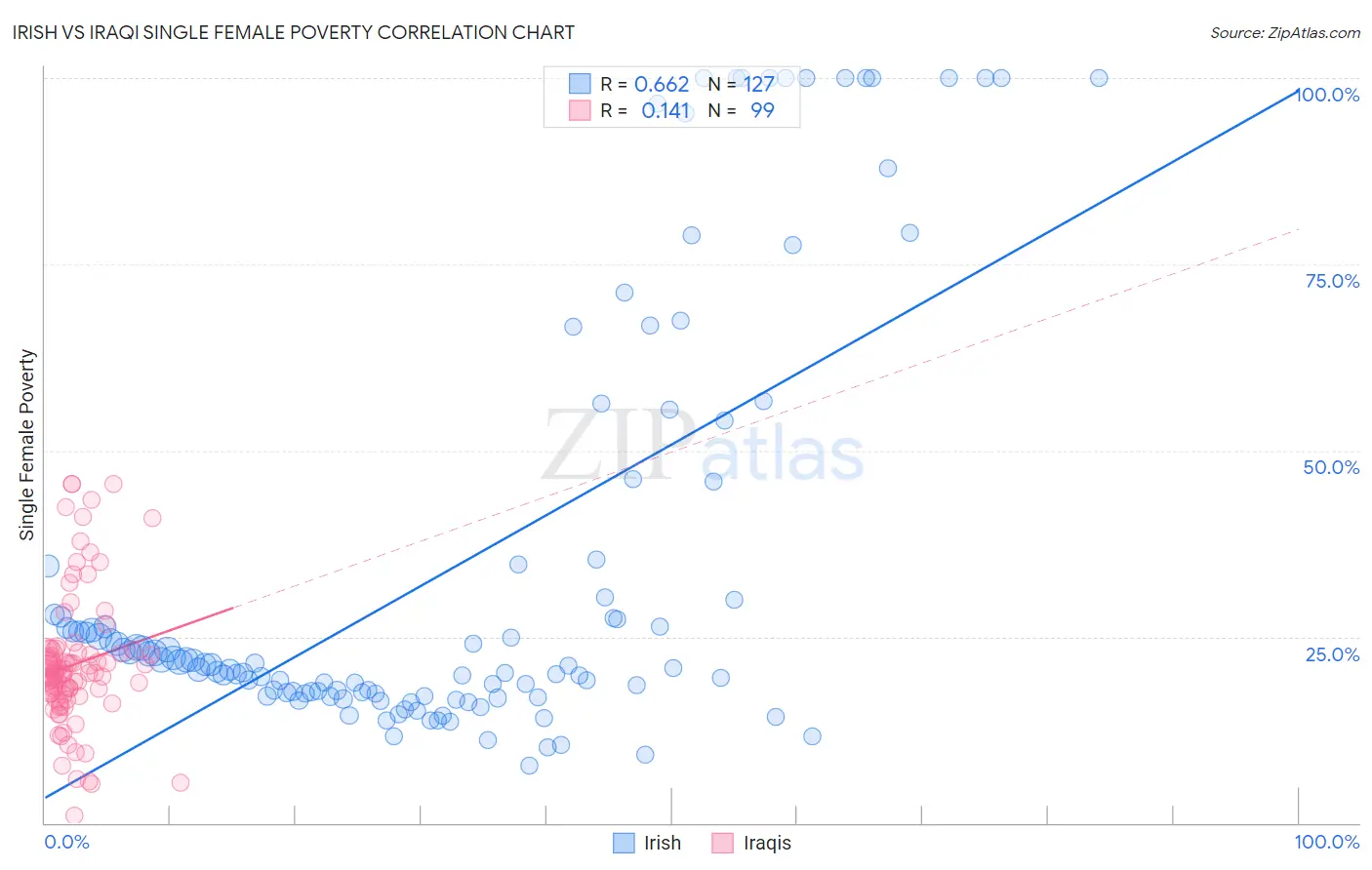 Irish vs Iraqi Single Female Poverty