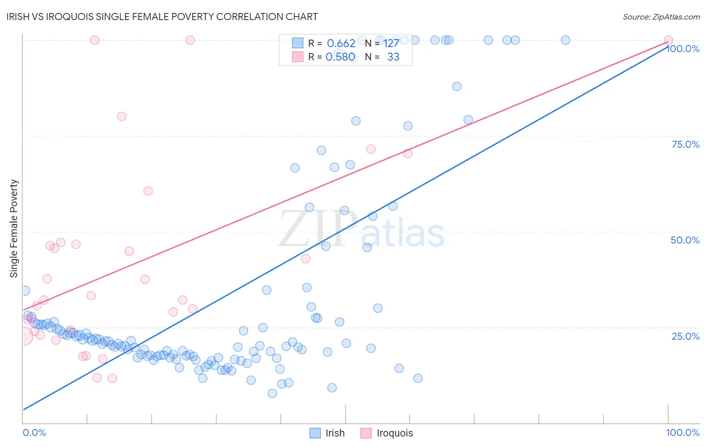 Irish vs Iroquois Single Female Poverty