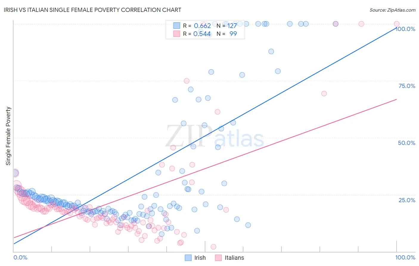 Irish vs Italian Single Female Poverty