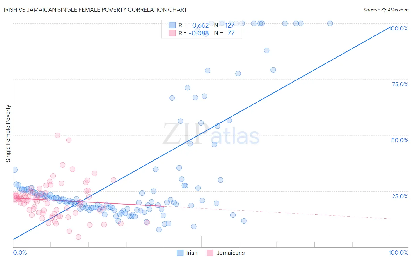 Irish vs Jamaican Single Female Poverty