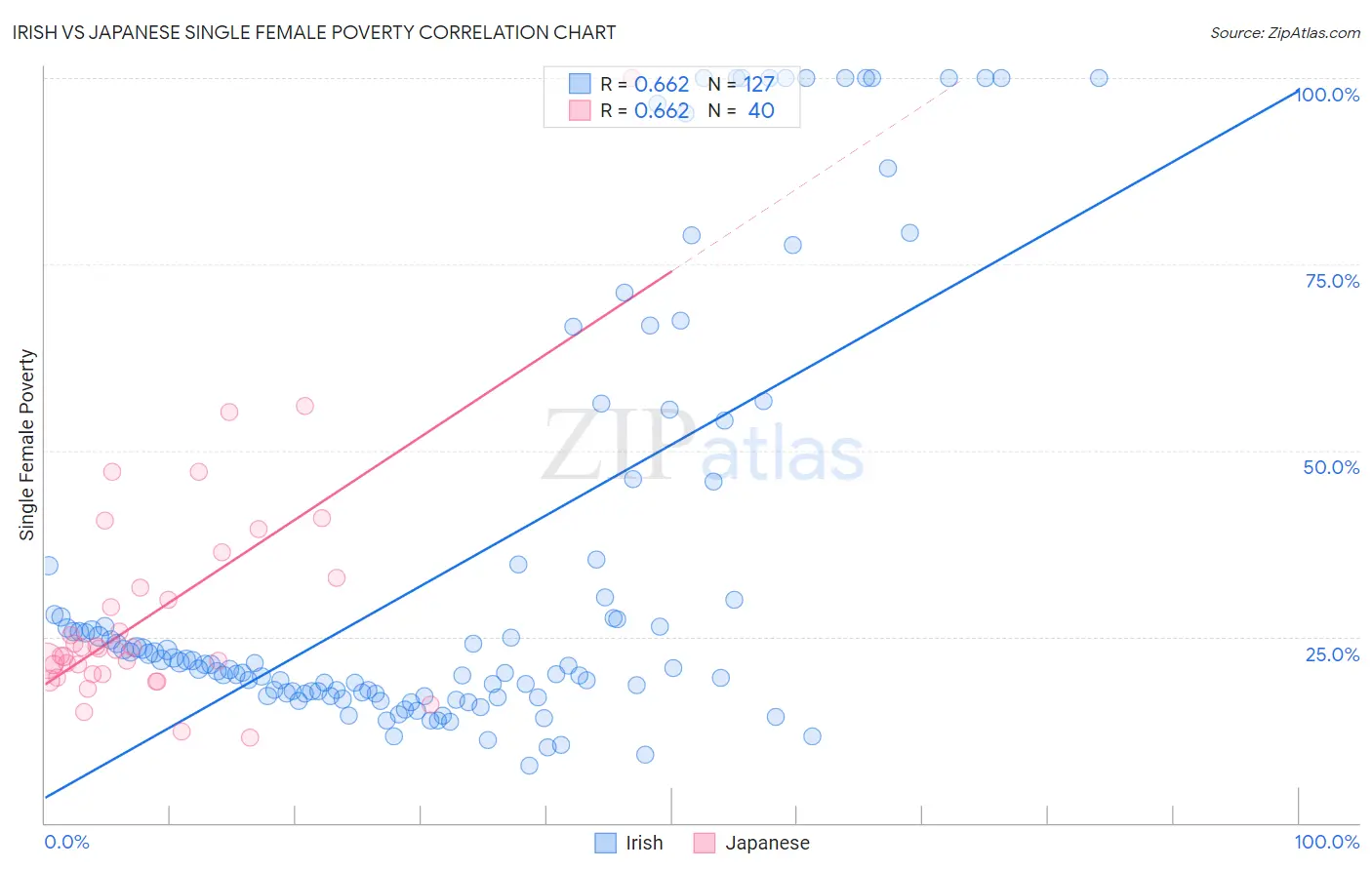 Irish vs Japanese Single Female Poverty