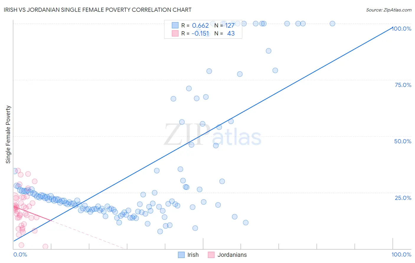 Irish vs Jordanian Single Female Poverty