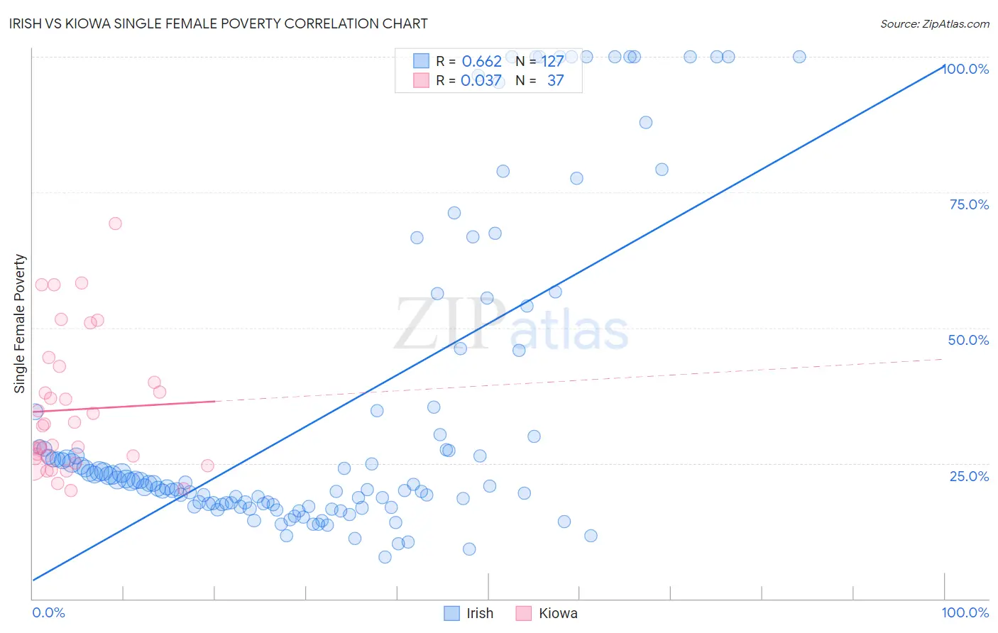 Irish vs Kiowa Single Female Poverty