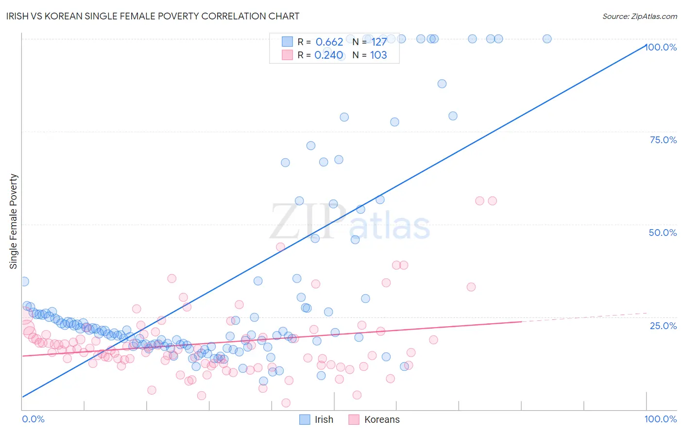 Irish vs Korean Single Female Poverty