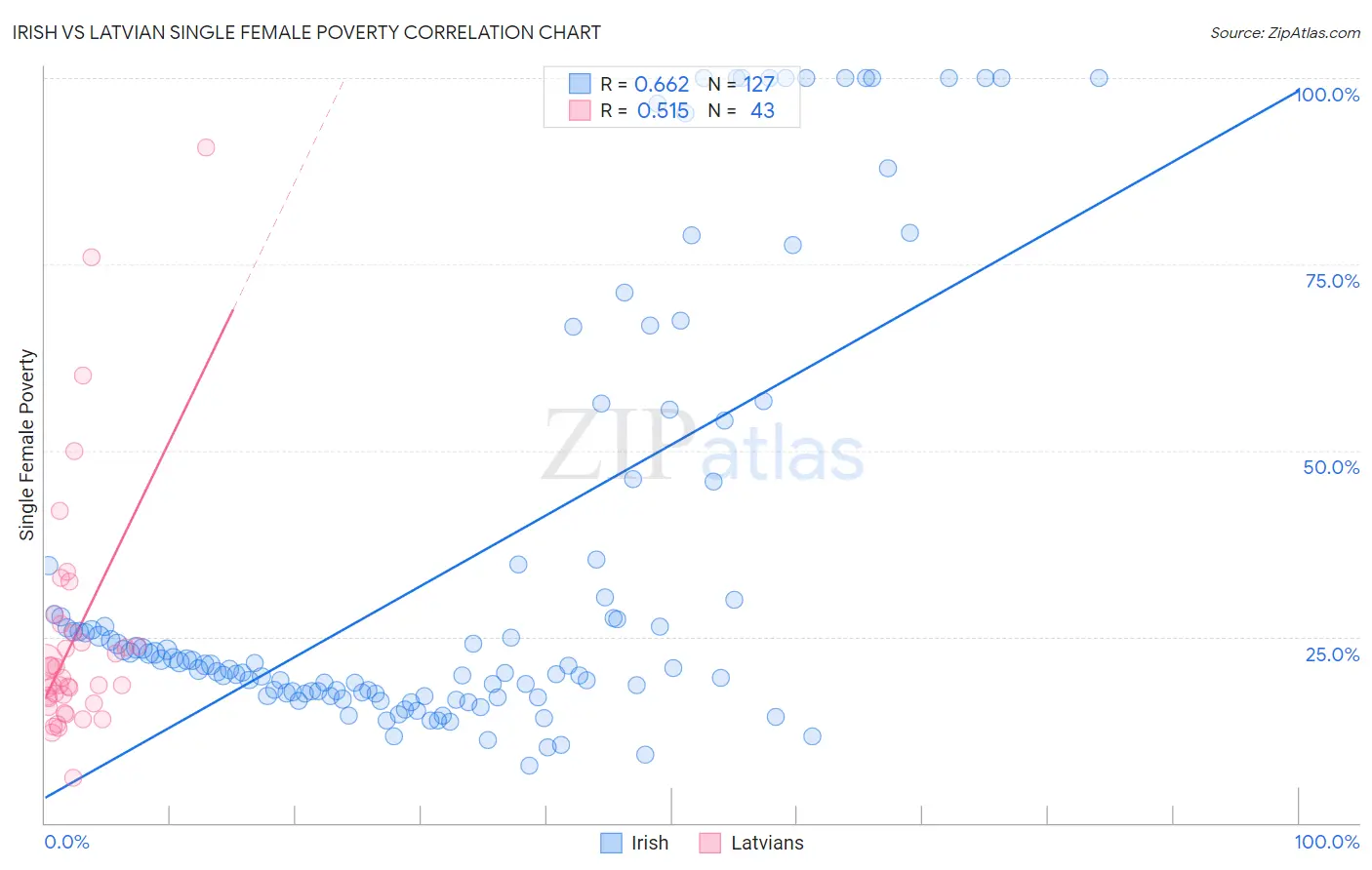 Irish vs Latvian Single Female Poverty