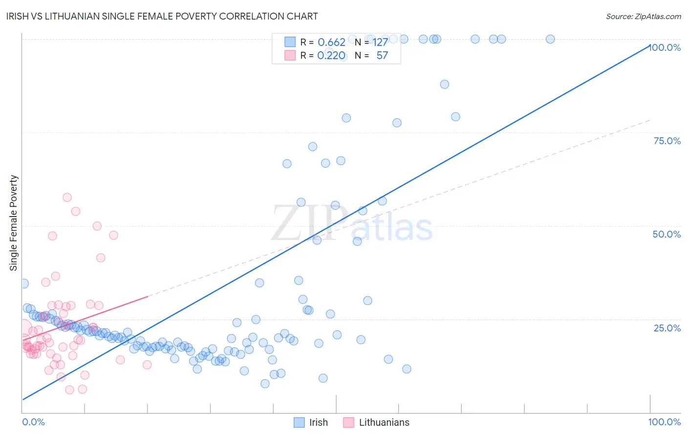 Irish vs Lithuanian Single Female Poverty