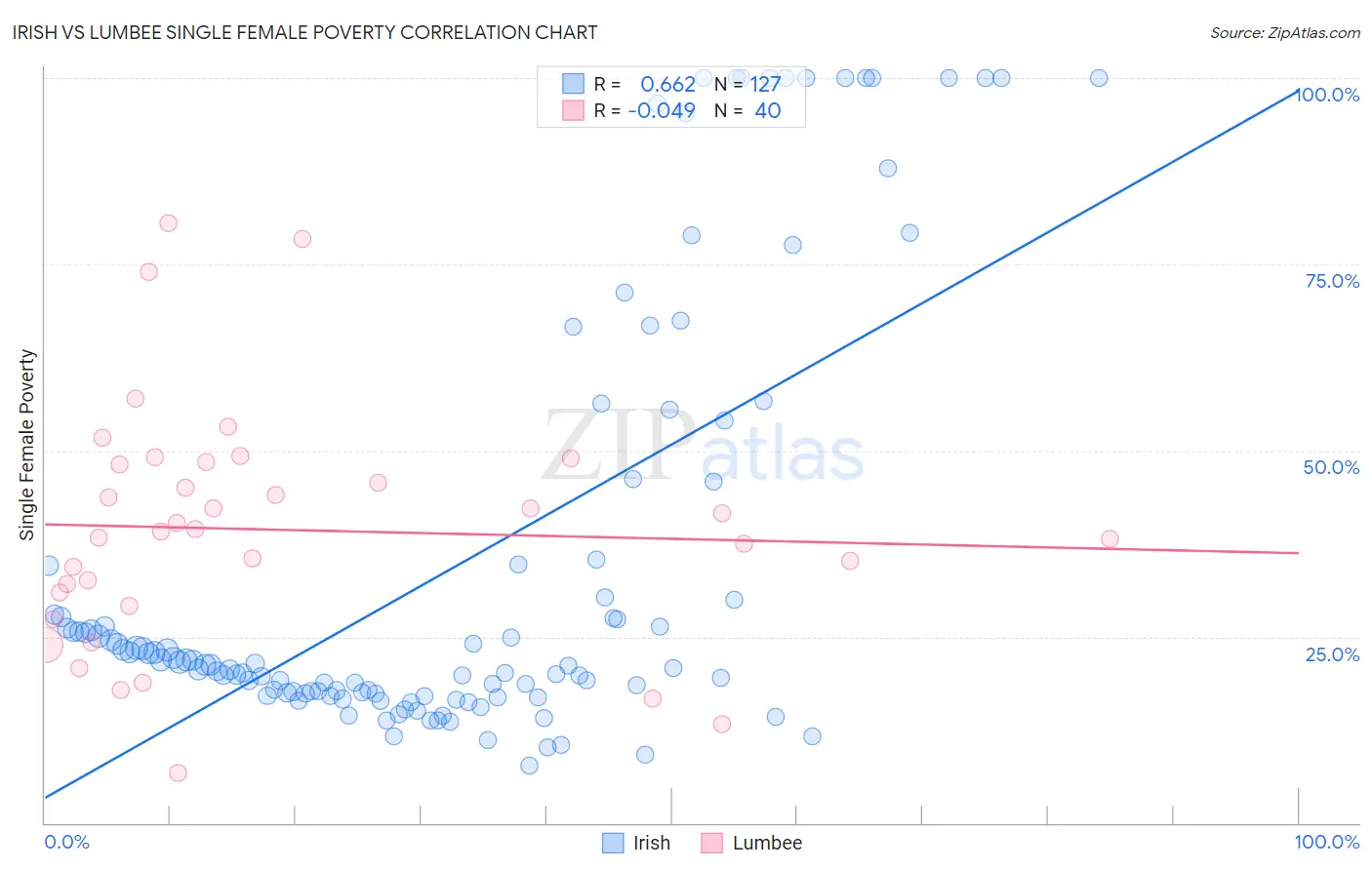 Irish vs Lumbee Single Female Poverty