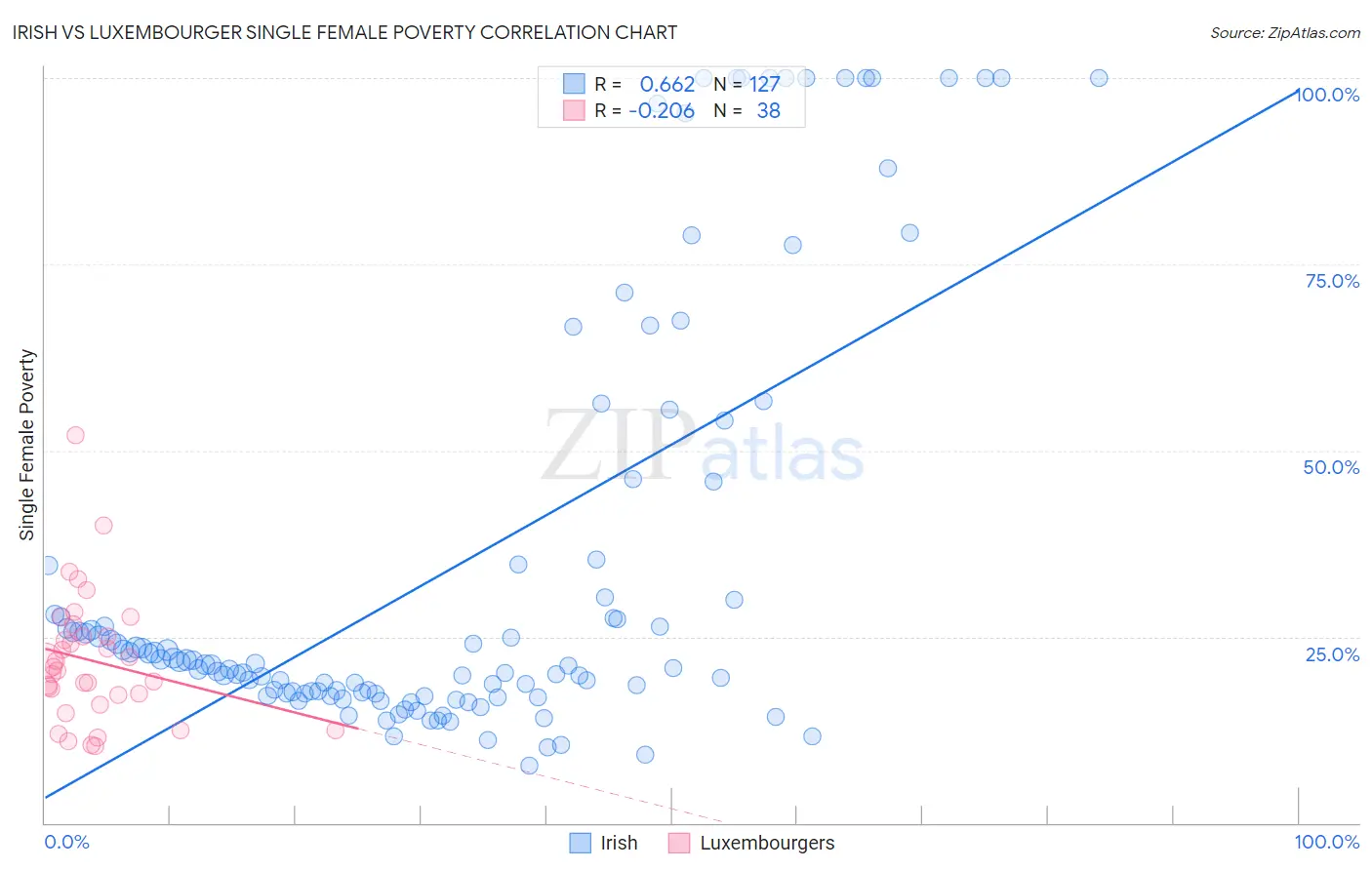 Irish vs Luxembourger Single Female Poverty