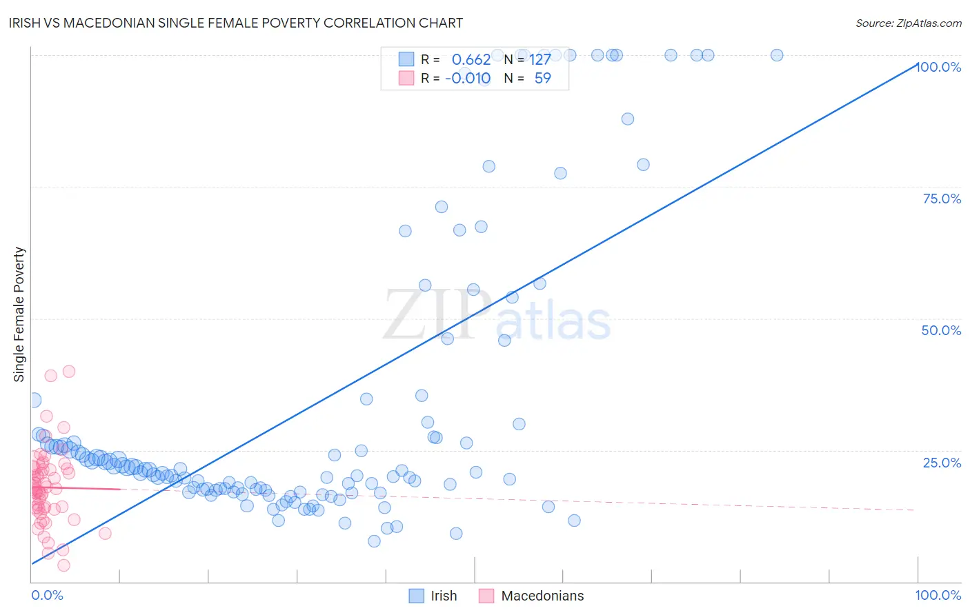 Irish vs Macedonian Single Female Poverty
