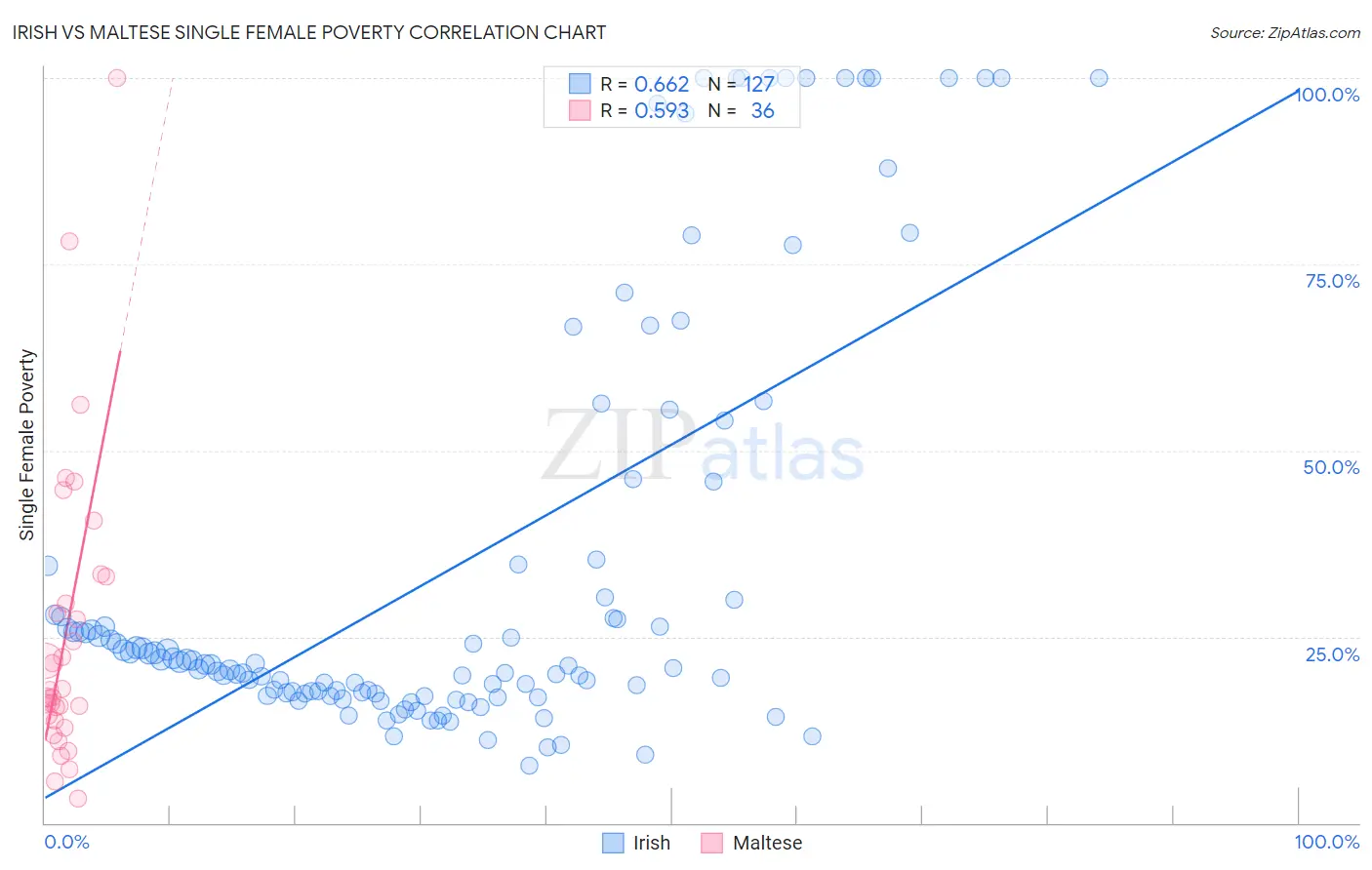 Irish vs Maltese Single Female Poverty