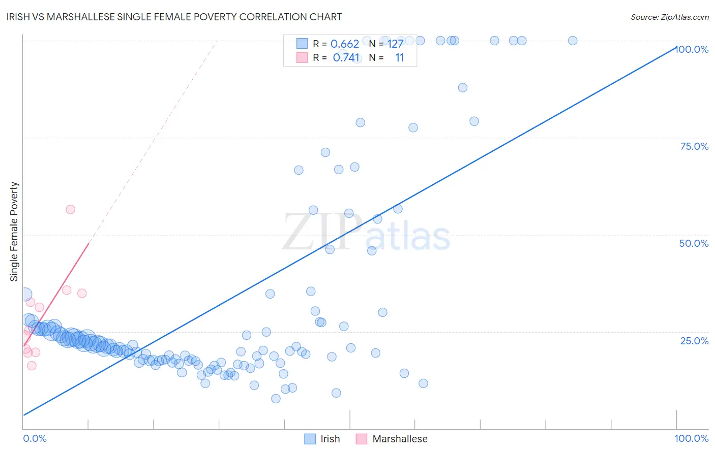 Irish vs Marshallese Single Female Poverty