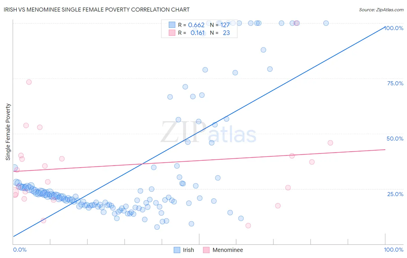 Irish vs Menominee Single Female Poverty