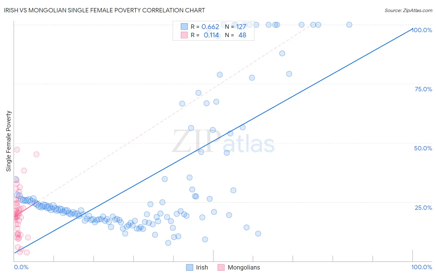 Irish vs Mongolian Single Female Poverty